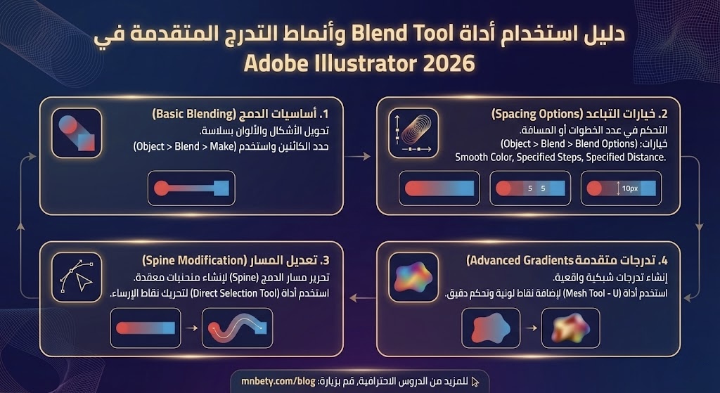 من بيتي - 2 - دليل استخدام أداة Blend Tool وأنماط التدرج المتقدمة في Adobe Illustrator 2026