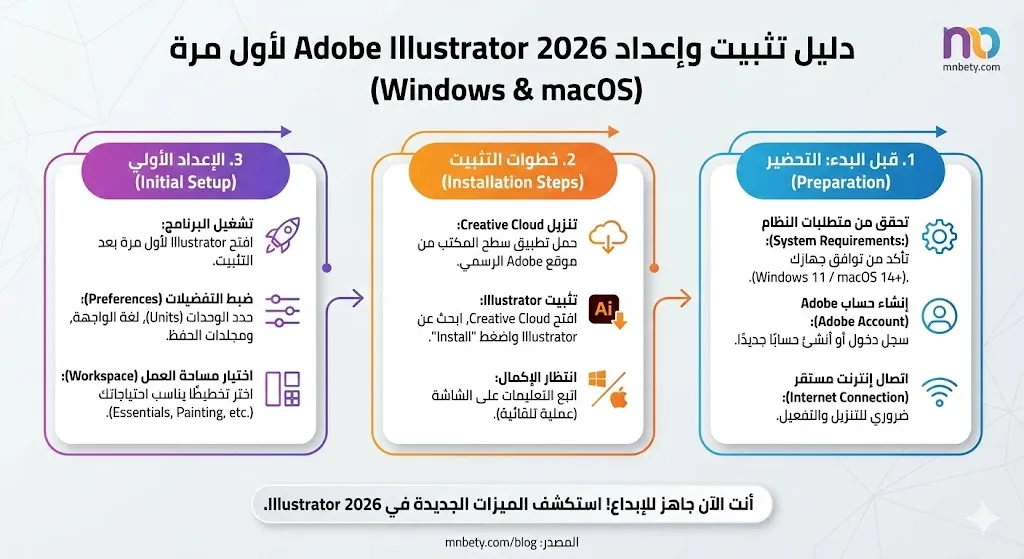 من بيتي - 2 - دليل تثبيت وإعداد Adobe Illustrator 2026 لأول مرة (Windows + macOS)