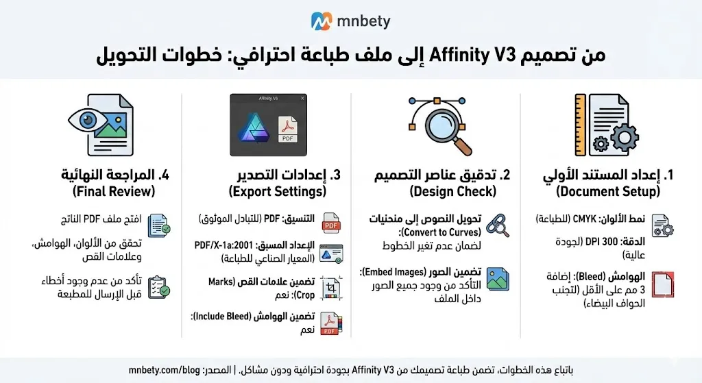 من بيتي - 2 - كيف تحول تصميمك في Affinity V3 إلى ملف جاهز للطباعة أو السوشيال ميديا