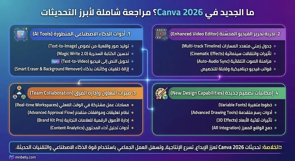 من بيتي - 2 - ما الجديد في Canva 2026؟ مراجعة كاملة لأبرز التحديثات والميزات